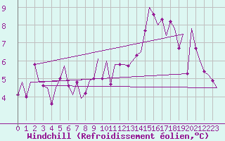 Courbe du refroidissement olien pour Altenstadt