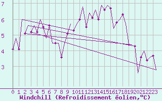 Courbe du refroidissement olien pour Augsburg