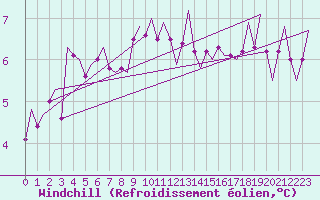 Courbe du refroidissement olien pour Vlieland