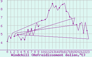 Courbe du refroidissement olien pour Amsterdam Airport Schiphol