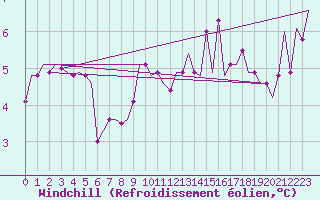 Courbe du refroidissement olien pour Gnes (It)