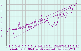 Courbe du refroidissement olien pour Platform Hoorn-a Sea