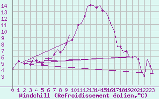 Courbe du refroidissement olien pour Graz-Thalerhof-Flughafen