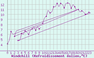 Courbe du refroidissement olien pour Saarbruecken / Ensheim