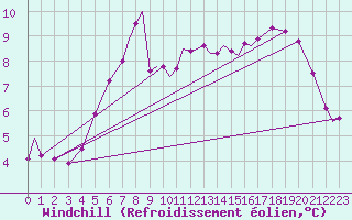 Courbe du refroidissement olien pour Coningsby Royal Air Force Base