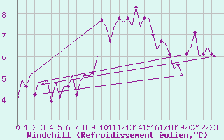 Courbe du refroidissement olien pour Vlissingen