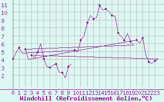 Courbe du refroidissement olien pour Barcelona / Aeropuerto