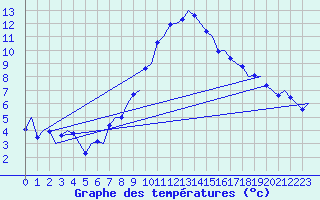 Courbe de tempratures pour Groningen Airport Eelde