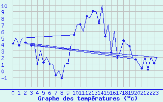 Courbe de tempratures pour Locarno-Magadino