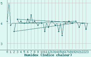 Courbe de l'humidex pour Wick