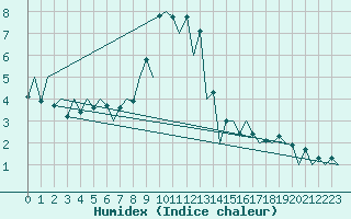 Courbe de l'humidex pour Cluj-Napoca