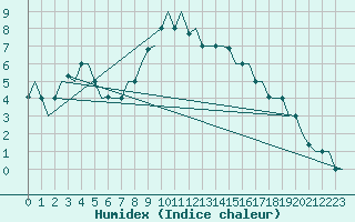 Courbe de l'humidex pour Malatya / Erhac