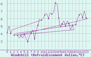 Courbe du refroidissement olien pour Laupheim