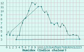 Courbe de l'humidex pour Vilnius