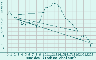 Courbe de l'humidex pour Hannover