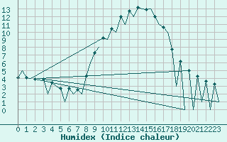 Courbe de l'humidex pour Huesca (Esp)