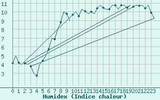 Courbe de l'humidex pour Bueckeburg