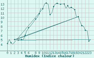 Courbe de l'humidex pour Linkoping / Malmen