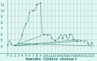 Courbe de l'humidex pour Augsburg