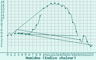 Courbe de l'humidex pour Mikkeli