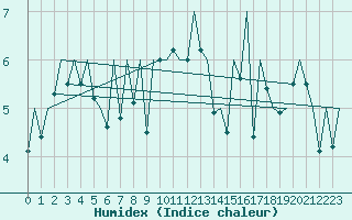 Courbe de l'humidex pour Kirkwall Airport