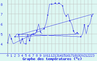 Courbe de tempratures pour Shannon Airport