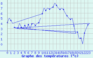 Courbe de tempratures pour Frankfort (All)