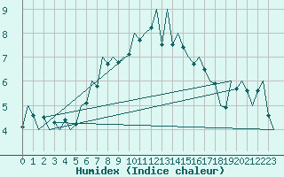 Courbe de l'humidex pour Vlieland