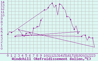 Courbe du refroidissement olien pour Groningen Airport Eelde
