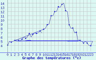 Courbe de tempratures pour Zurich-Kloten