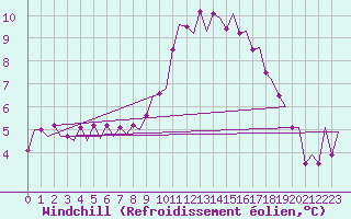 Courbe du refroidissement olien pour Cranwell