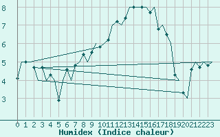 Courbe de l'humidex pour Woensdrecht