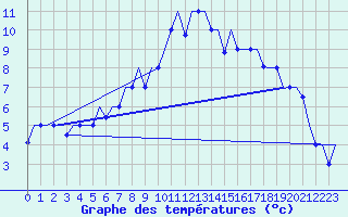 Courbe de tempratures pour Groznyj