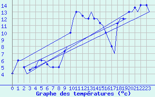 Courbe de tempratures pour Alghero
