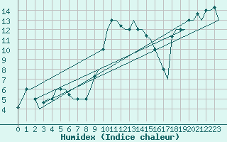 Courbe de l'humidex pour Alghero