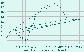 Courbe de l'humidex pour Burgos (Esp)