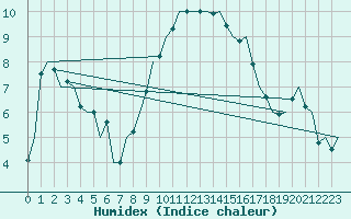 Courbe de l'humidex pour Rheine-Bentlage