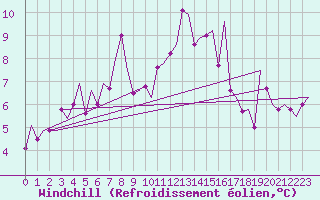 Courbe du refroidissement olien pour Cork Airport
