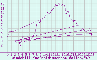Courbe du refroidissement olien pour Volkel