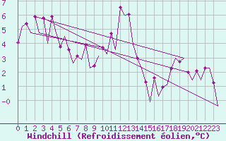 Courbe du refroidissement olien pour Poprad / Tatry