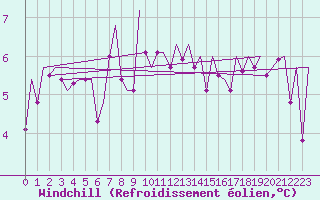 Courbe du refroidissement olien pour Jersey (UK)