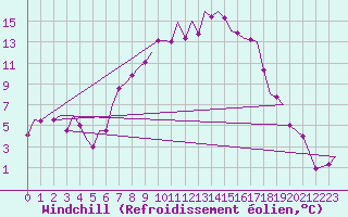 Courbe du refroidissement olien pour Cerklje Airport