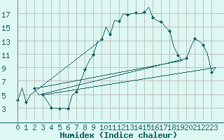 Courbe de l'humidex pour Stuttgart-Echterdingen
