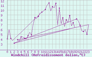 Courbe du refroidissement olien pour Suceava / Salcea