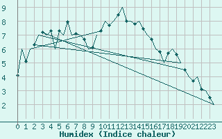 Courbe de l'humidex pour Shannon Airport