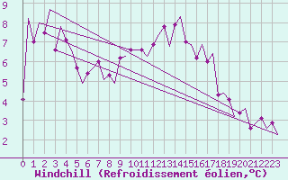 Courbe du refroidissement olien pour Linz / Hoersching-Flughafen