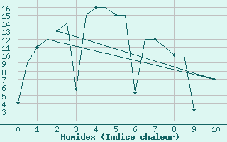 Courbe de l'humidex pour Magadan