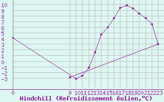 Courbe du refroidissement olien pour Olovarria Aerodrome