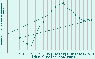 Courbe de l'humidex pour Bjelovar