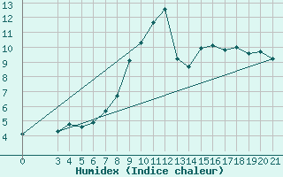 Courbe de l'humidex pour Sisak